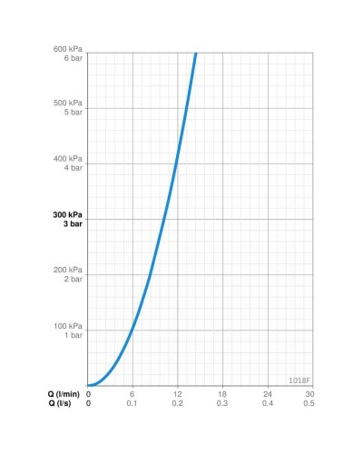 Смеситель для биде с донным клапаном Oras Safira 1018F