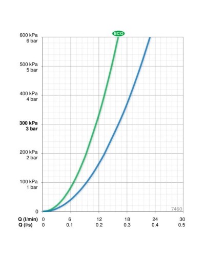 Термостат для душа Oras Nova 7460