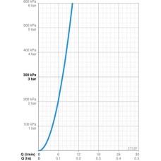 Смеситель для раковины с гигиеническим душем Oras Optima 2712F