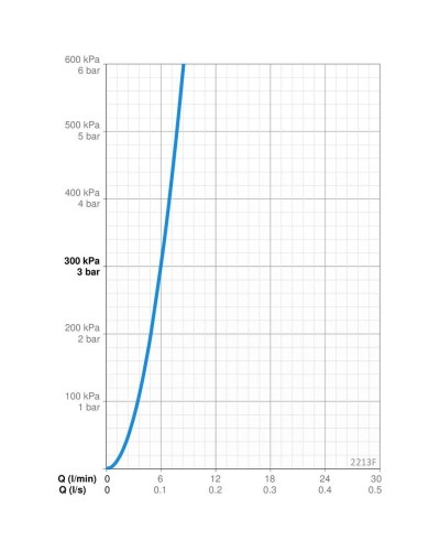 Термостат для раковины с донным клапаном Oras Signa 2213F