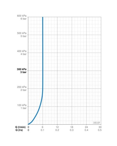 Смеситель для раковины Oras Twista 3810F